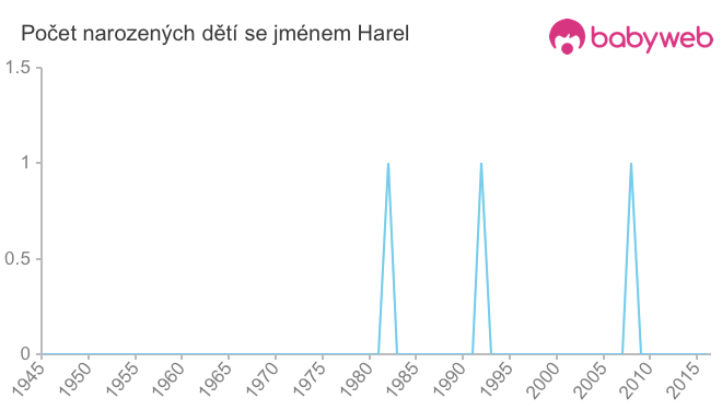 Počet dětí narozených se jménem Harel