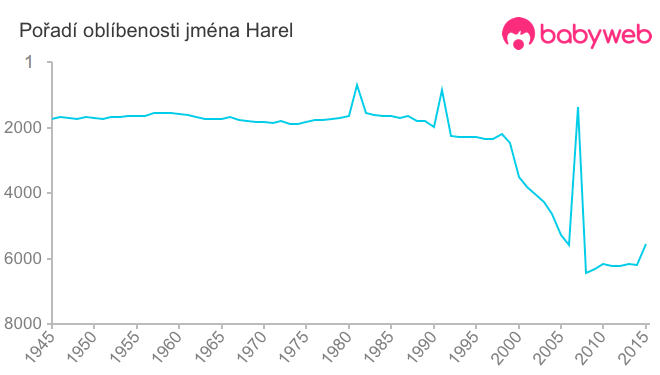 Pořadí oblíbenosti jména Harel