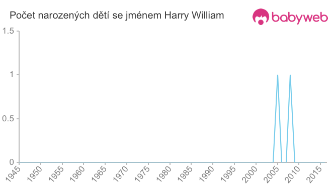 Počet dětí narozených se jménem Harry William