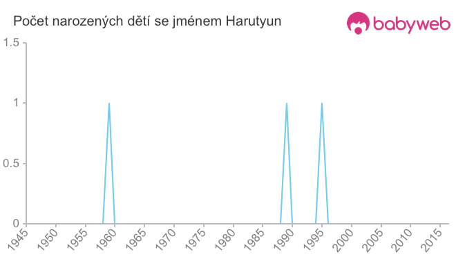 Počet dětí narozených se jménem Harutyun