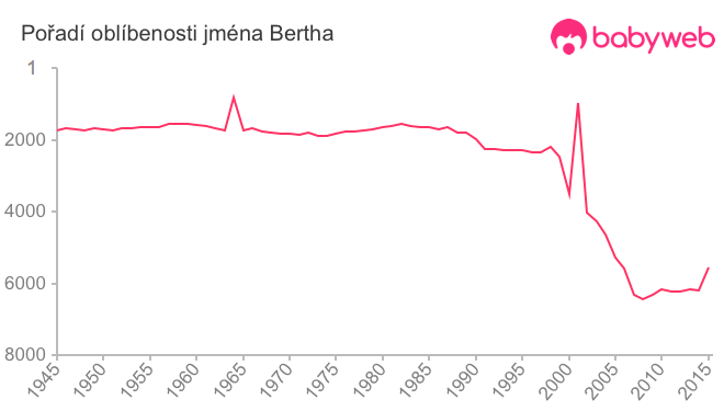 Pořadí oblíbenosti jména Bertha