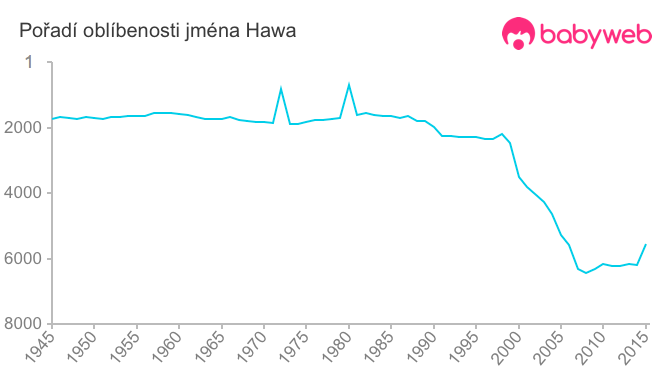 Pořadí oblíbenosti jména Hawa