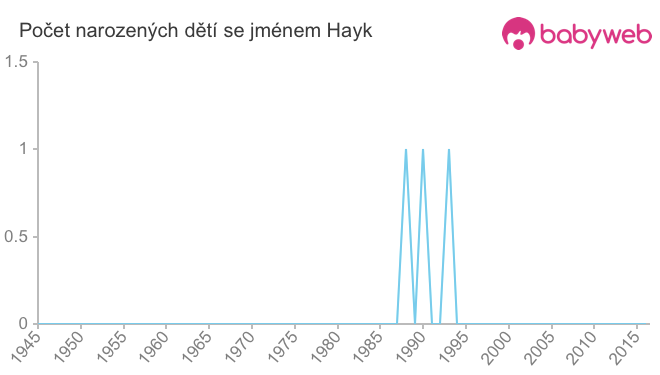 Počet dětí narozených se jménem Hayk