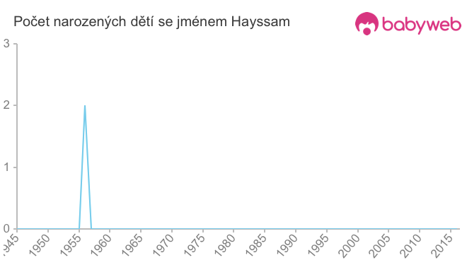 Počet dětí narozených se jménem Hayssam