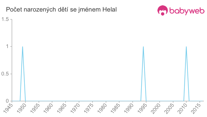 Počet dětí narozených se jménem Helal