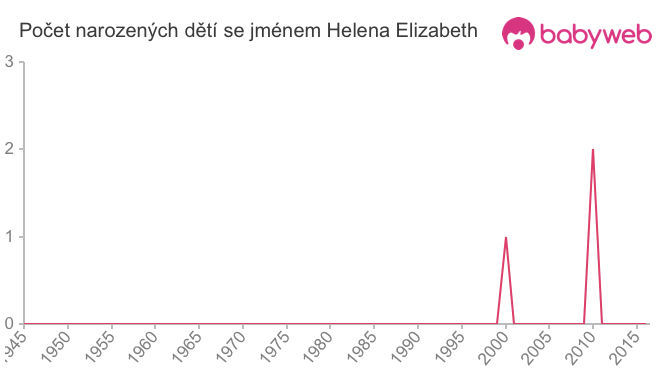 Počet dětí narozených se jménem Helena Elizabeth