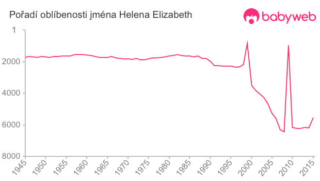 Pořadí oblíbenosti jména Helena Elizabeth