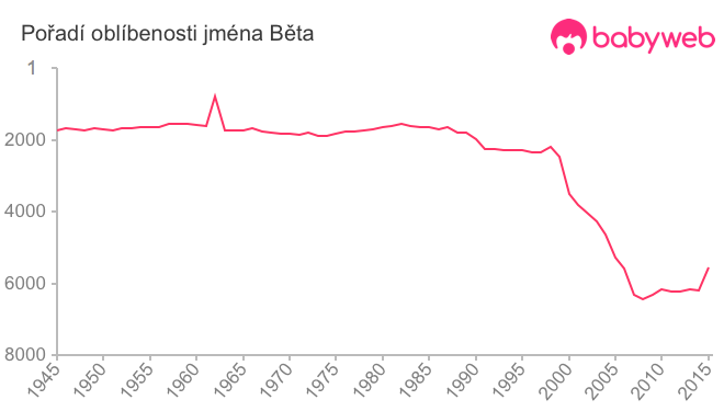 Pořadí oblíbenosti jména Běta