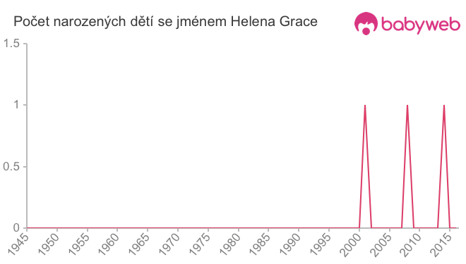 Počet dětí narozených se jménem Helena Grace