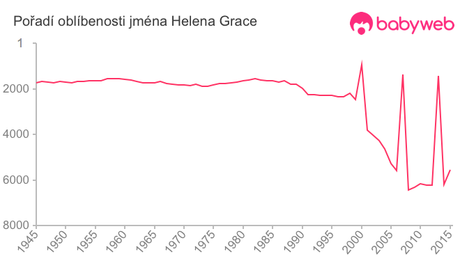 Pořadí oblíbenosti jména Helena Grace