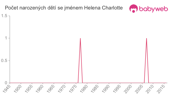 Počet dětí narozených se jménem Helena Charlotte