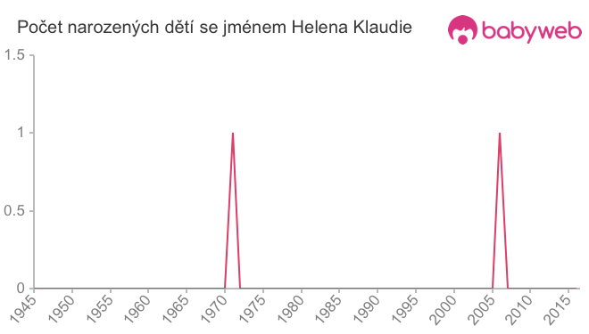 Počet dětí narozených se jménem Helena Klaudie