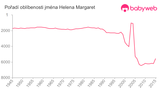 Pořadí oblíbenosti jména Helena Margaret