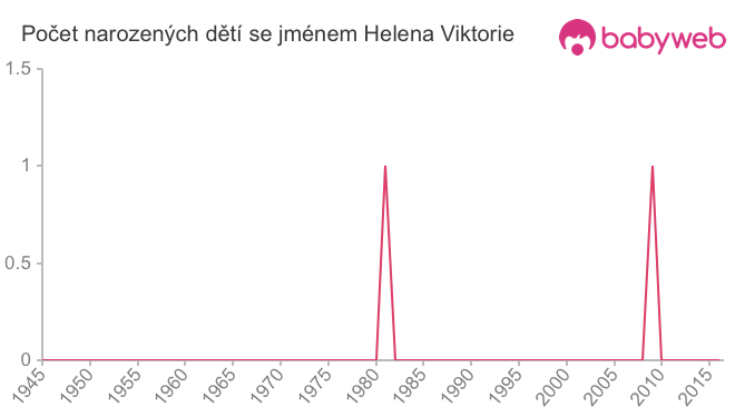 Počet dětí narozených se jménem Helena Viktorie