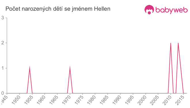 Počet dětí narozených se jménem Hellen