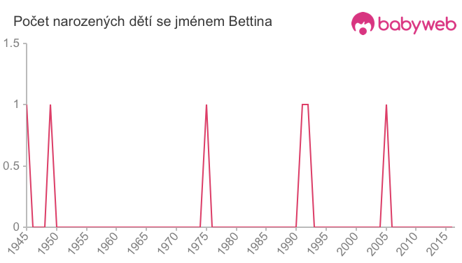 Počet dětí narozených se jménem Bettina