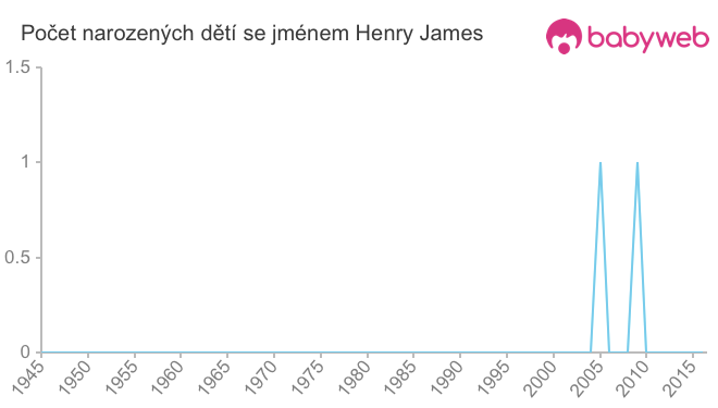 Počet dětí narozených se jménem Henry James