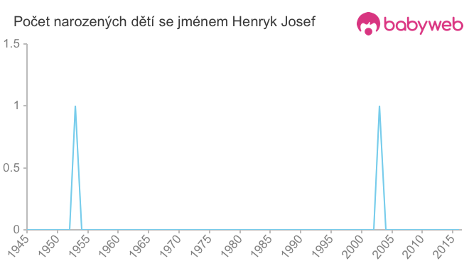 Počet dětí narozených se jménem Henryk Josef