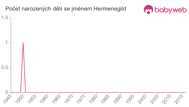 Počet dětí narozených se jménem Hermenegild