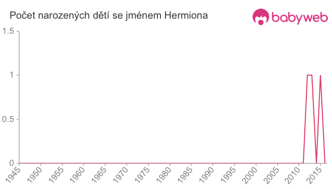 Počet dětí narozených se jménem Hermiona
