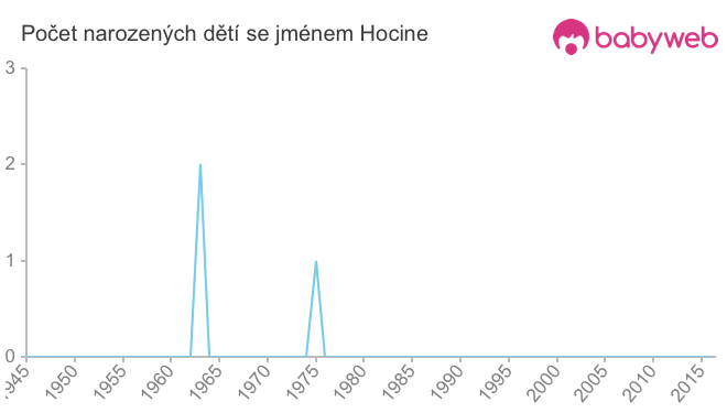 Počet dětí narozených se jménem Hocine