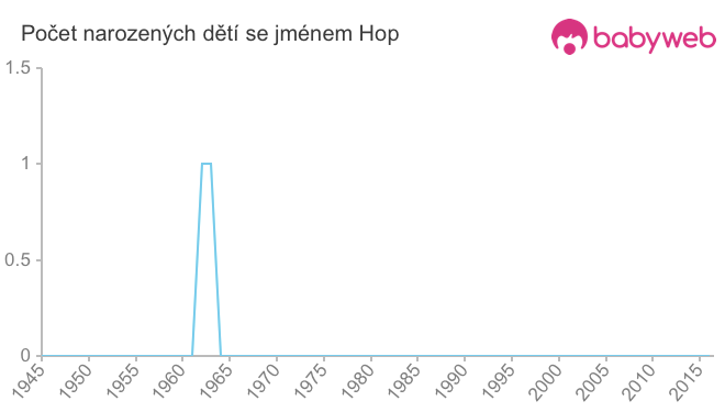 Počet dětí narozených se jménem Hop