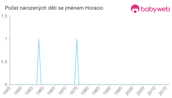 Počet dětí narozených se jménem Horacio