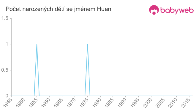 Počet dětí narozených se jménem Huan