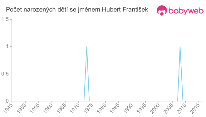Počet dětí narozených se jménem Hubert František