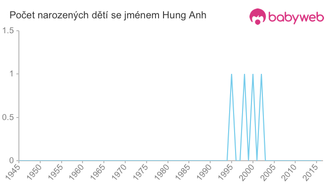 Počet dětí narozených se jménem Hung Anh