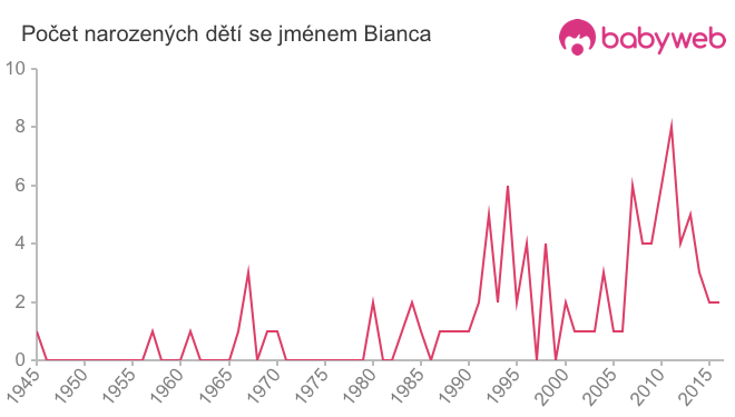 Počet dětí narozených se jménem Bianca
