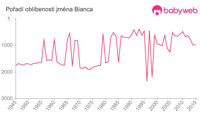 Pořadí oblíbenosti jména Bianca