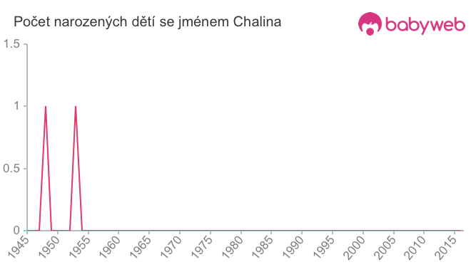 Počet dětí narozených se jménem Chalina
