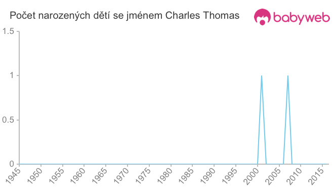 Počet dětí narozených se jménem Charles Thomas