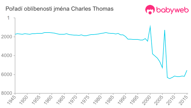 Pořadí oblíbenosti jména Charles Thomas