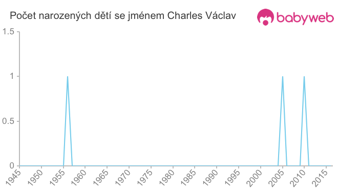 Počet dětí narozených se jménem Charles Václav