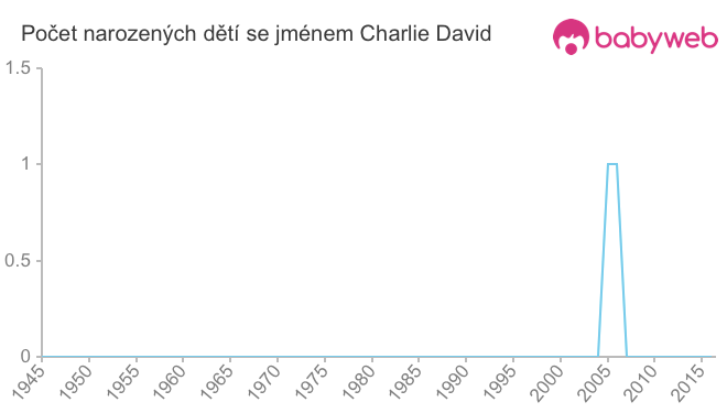 Počet dětí narozených se jménem Charlie David