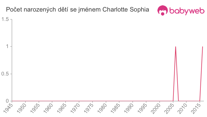 Počet dětí narozených se jménem Charlotte Sophia