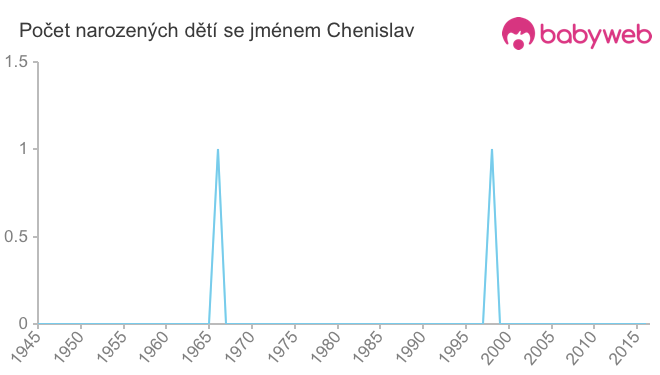 Počet dětí narozených se jménem Chenislav