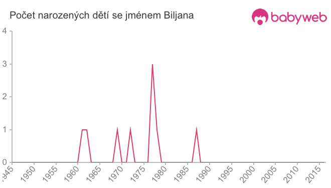 Počet dětí narozených se jménem Biljana