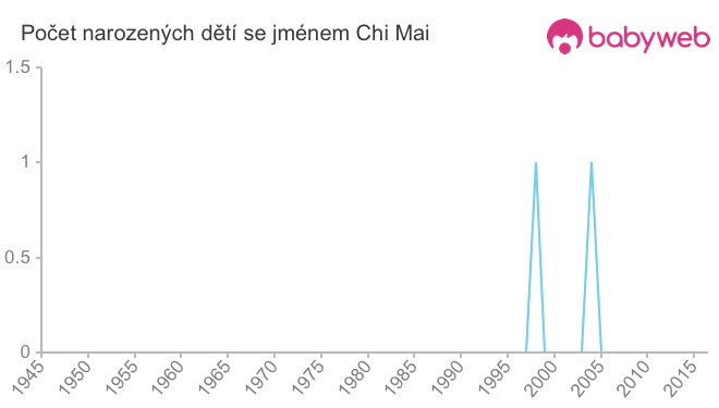 Počet dětí narozených se jménem Chi Mai