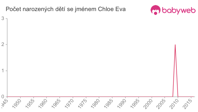 Počet dětí narozených se jménem Chloe Eva