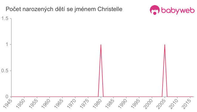 Počet dětí narozených se jménem Christelle