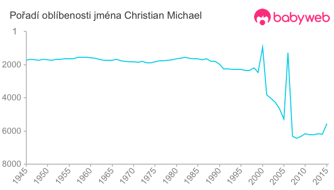 Pořadí oblíbenosti jména Christian Michael