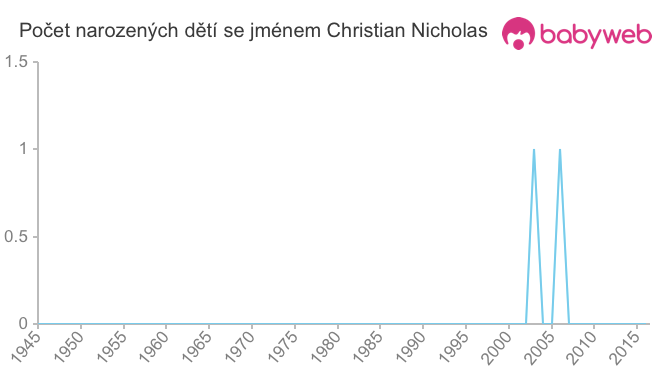 Počet dětí narozených se jménem Christian Nicholas