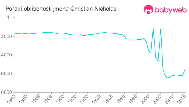 Pořadí oblíbenosti jména Christian Nicholas