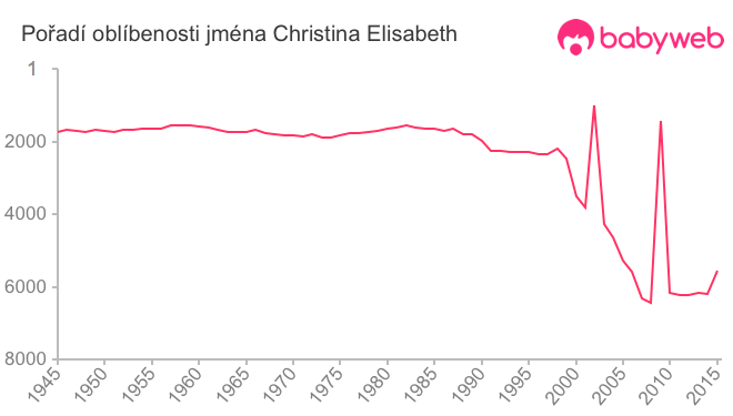Pořadí oblíbenosti jména Christina Elisabeth