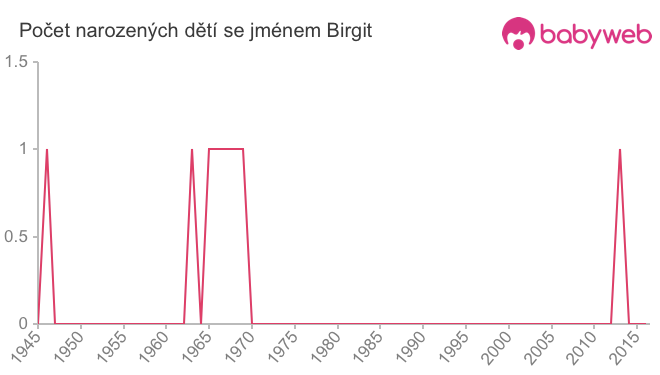 Počet dětí narozených se jménem Birgit