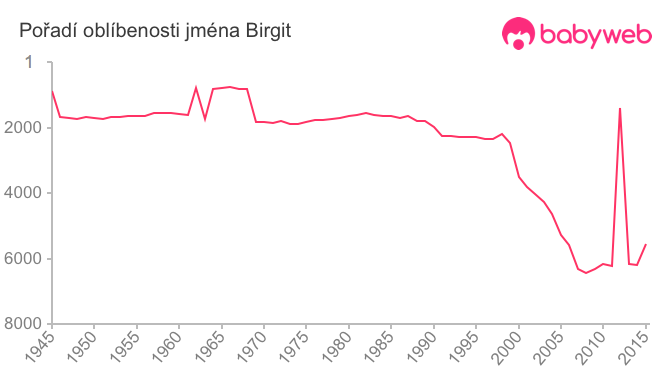 Pořadí oblíbenosti jména Birgit