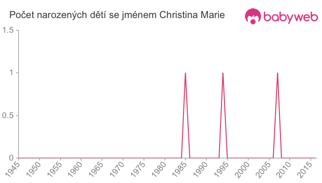 Počet dětí narozených se jménem Christina Marie